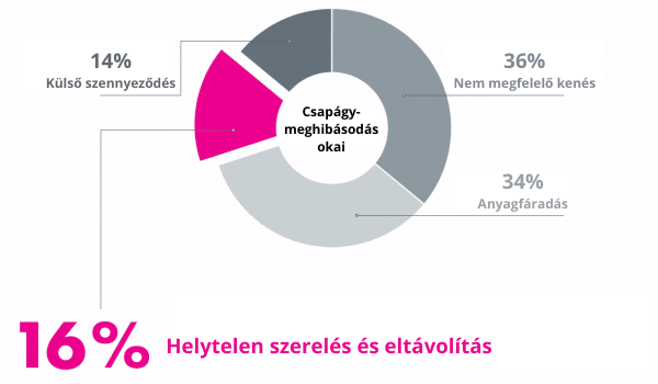 csapágyhibák okai diagramm